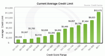 Bad Credit Does Not Automatically Disqualify You from Getting Loans